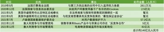 亚马逊又遭巨额罚款 近年来已领超百亿元罚单