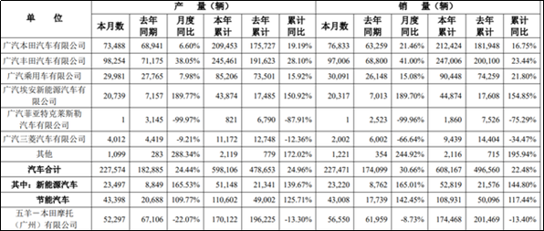 广汽集团发布2022年3月份产销快报，增长30.66%