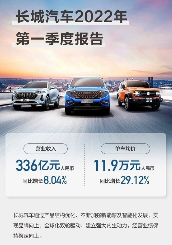 长城汽车公布2022Q1财报：净利润16.34亿元