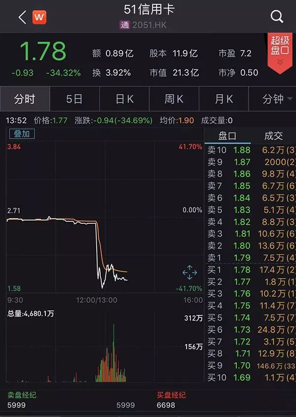 杭州突发：51信用卡遭警方突击调查，股价暴跌超30%-企一网