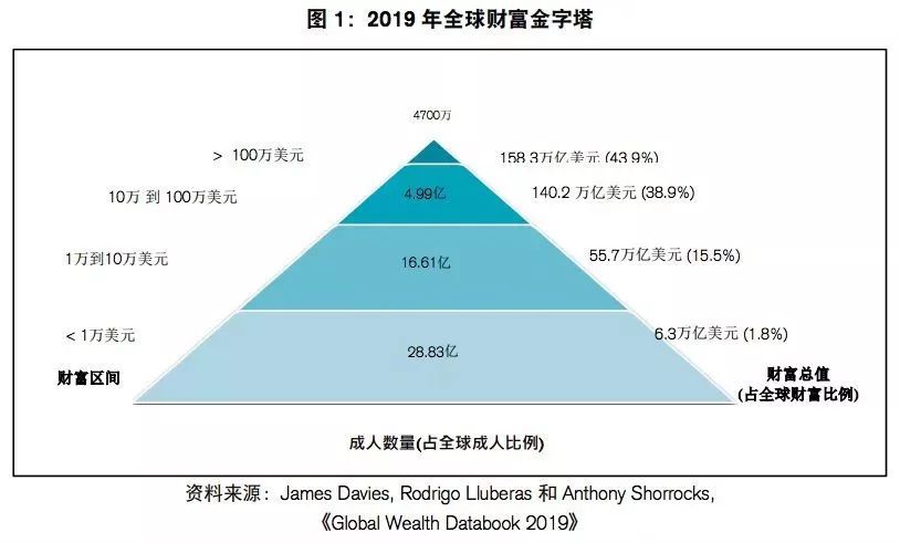 首超美国！1亿中国人位列全球最富裕的10%人口 -企一网