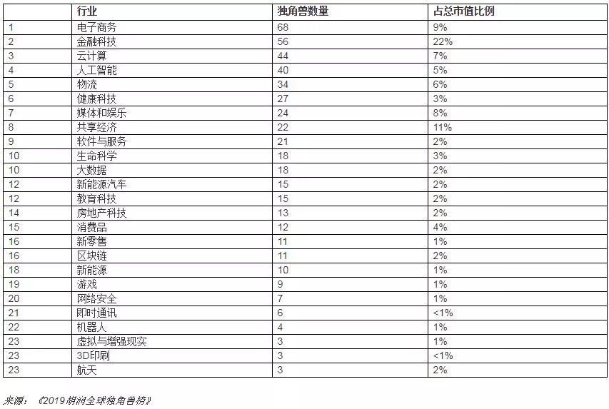 胡润首次发布全球独角兽榜：电商独角兽数量最多，物流领域中国全球第一 -企一网