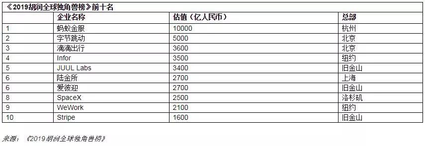 胡润首次发布全球独角兽榜：电商独角兽数量最多，物流领域中国全球第一 -企一网