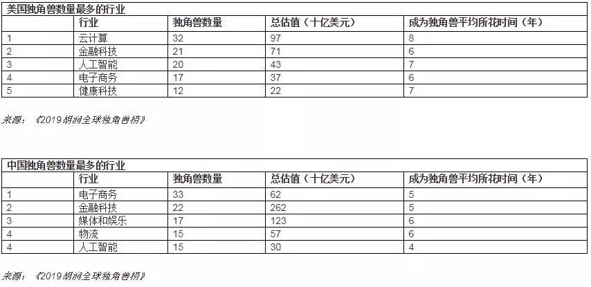 胡润首次发布全球独角兽榜：电商独角兽数量最多，物流领域中国全球第一 -企一网