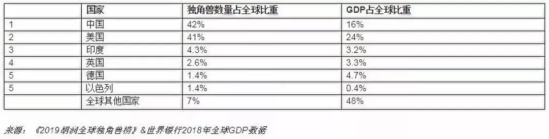 胡润首次发布全球独角兽榜：电商独角兽数量最多，物流领域中国全球第一 -企一网