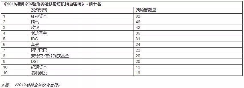 胡润首次发布全球独角兽榜：电商独角兽数量最多，物流领域中国全球第一 -企一网