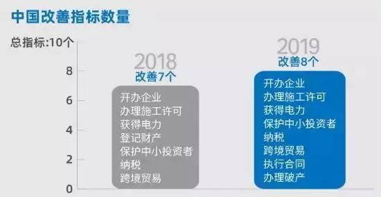 世界银行全球营商环境报告发布！中国排名上升15位列第31，首次进入全球前40位-企一网