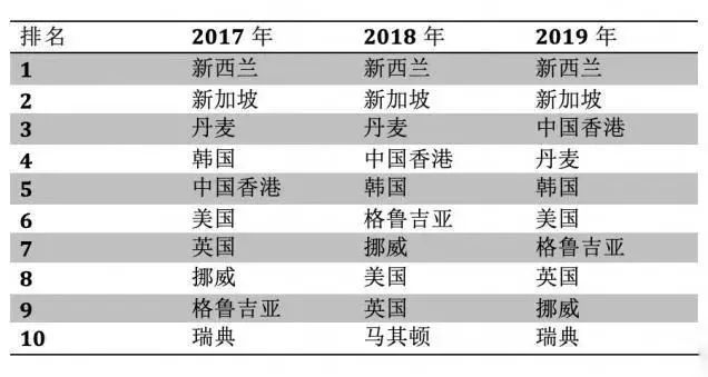 世界银行全球营商环境报告发布！中国排名上升15位列第31，首次进入全球前40位-企一网