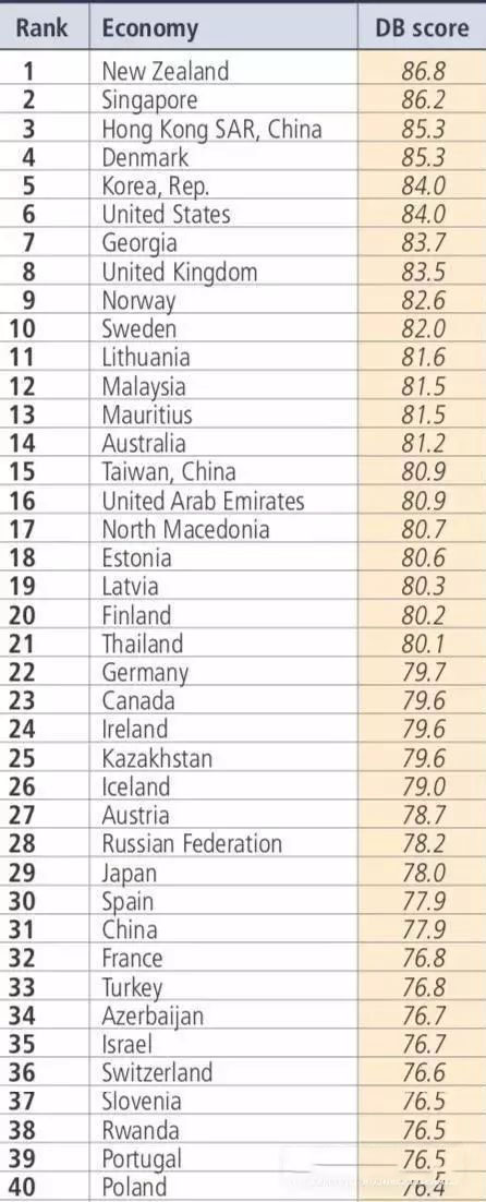 世界银行全球营商环境报告发布！中国排名上升15位列第31，首次进入全球前40位-企一网