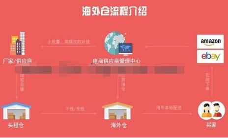 国际货代空运可通过航空公司查询电话咨询跨境电商物流