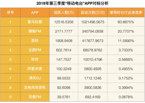 喜马拉雅、蜻蜓、荔枝竞逐“耳朵经济第一股”背后：“盈利”和“版权”问题待解