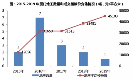 地产圈丨厦门：岛内依旧“寸土必争”