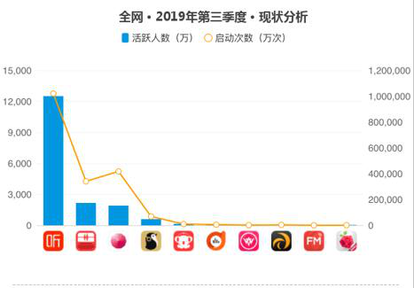 喜马拉雅、蜻蜓、荔枝竞逐“耳朵经济第一股”背后：“盈利”和“版权”问题待解