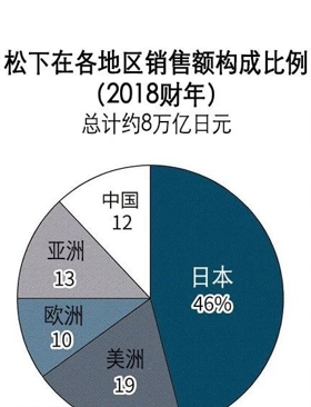 松下为何时隔16年在中国建新工厂？