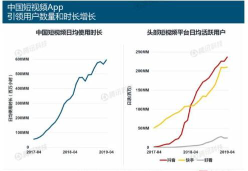 为什么快手与抖音的距离越来越大？