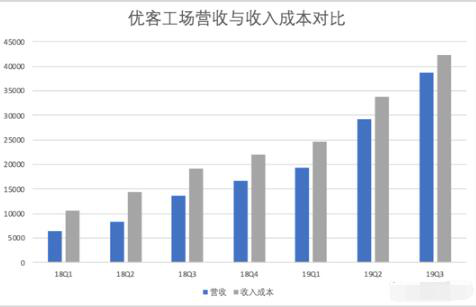 优客工场能摆脱“二房东”的商业模式吗