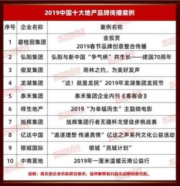 泰禾集团泰客会荣膺“2019中国十大地产品牌传播案例”