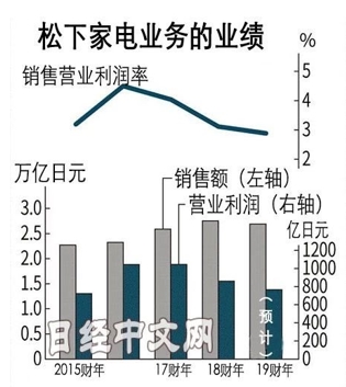 松下为何时隔16年在中国建新工厂？