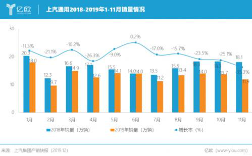上汽集团2019：合资自主演绎冰与火之歌