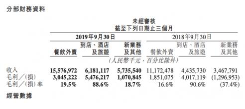 美团扭亏为盈背后：提高抽成 大砍单车业务