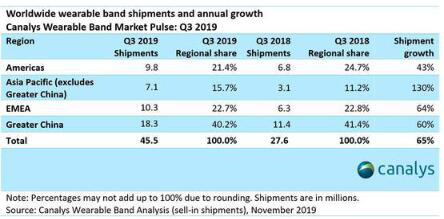 Canalys:三季度可穿戴手环出货量同比增65% 小米第一