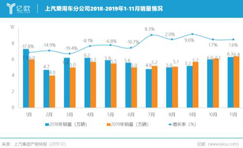 上汽集团2019：合资自主演绎冰与火之歌