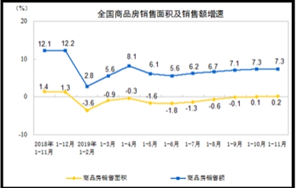 中国1-11月房地产开发投资同比增长10.2%
