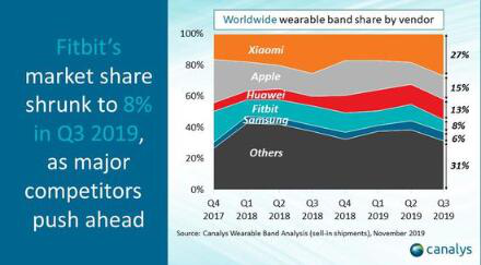 Canalys:三季度可穿戴手环出货量同比增65% 小米第一