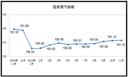 中国1-11月房地产开发投资同比增长10.2%
