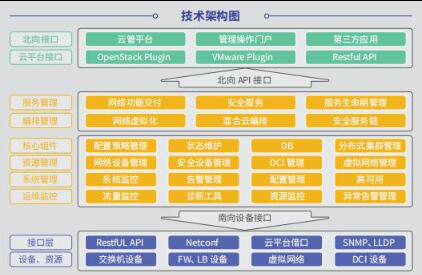 云杉NSP解决混合云网络统一管理 实现云网互联