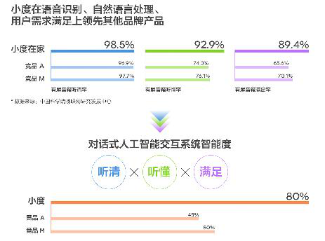 百度副总裁景鲲：百度为什么减少对智能音箱的补贴？