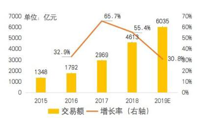 美团发布外卖产业调查报告：预计今年外卖行业交易额将达到6035亿元