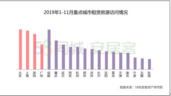58同城、安居客发布2019租赁大报告，南京全年供应领先新一线