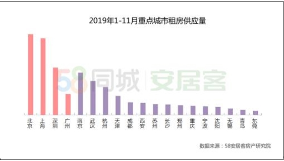 58同城、安居客发布2019租赁大报告，南京全年供应领先新一线