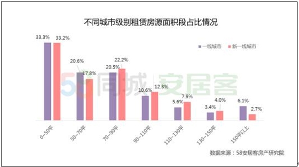 58同城、安居客发布2019租赁大报告，南京全年供应领先新一线