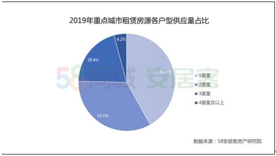 58同城、安居客发布2019租赁大报告，南京全年供应领先新一线
