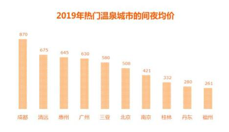 途家2019年温泉民宿文化旅游消费报告：增速超2倍