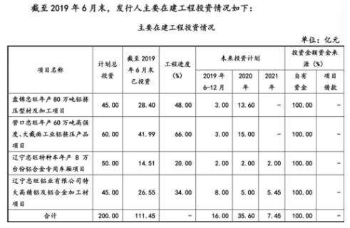 忠旺集团明年营运资金需求121亿 尚有资金缺口