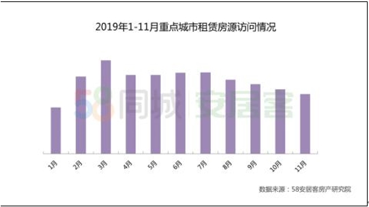 58同城、安居客发布2019租赁大报告，南京全年供应领先新一线