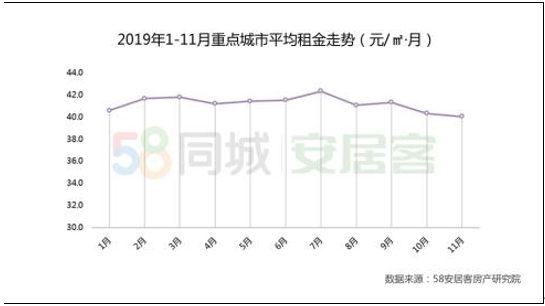 58同城、安居客发布2019租赁大报告，南京全年供应领先新一线