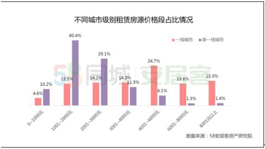 58同城、安居客发布2019租赁大报告，南京全年供应领先新一线