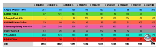 激烈比拼！2019下半年八大旗舰手机拍照盲测