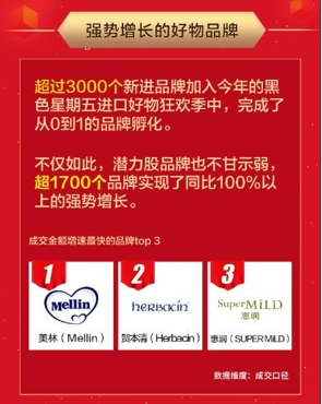 颜值经济火热！京东国际黑五眼霜、发膜成交额同比增长近10倍