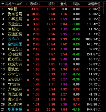 股权减持压力解除，万科A引领房地产板块持续走强