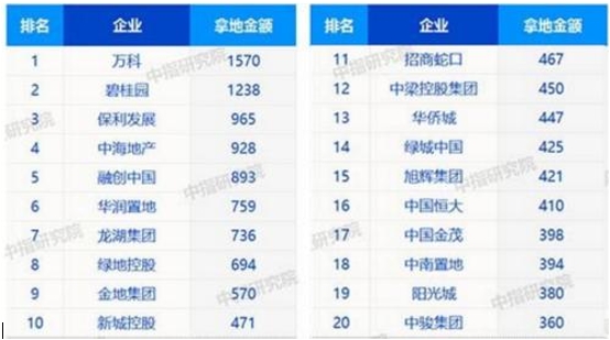 31省份前11月房地产开发投资排行榜：17地增速超全国