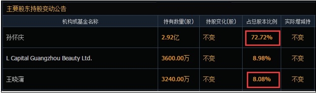 一瓶眼霜“造富”，丸美股份“完美”弹出身家199亿富豪夫妻，中国美妆第一大市值公司易主