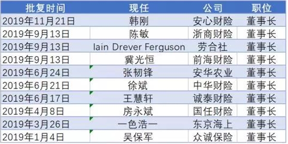 透视2019年险企高管更迭：20位总经理、20位董事长变更