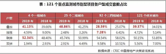 2019年中国房地产总结与展望 | 结构篇