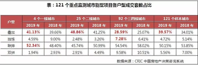 2019年中国房地产总结与展望 | 结构篇