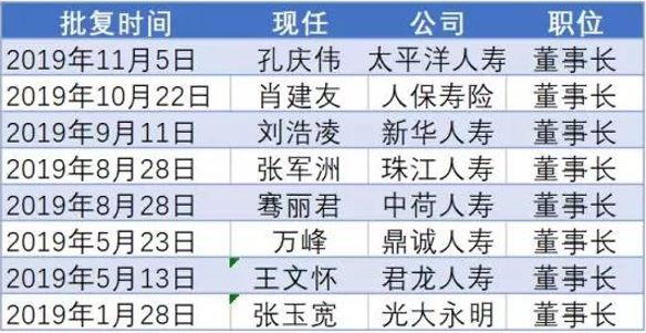 透视2019年险企高管更迭：20位总经理、20位董事长变更
